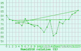Courbe de l'humidit relative pour Bares
