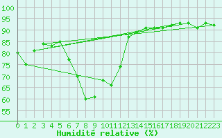 Courbe de l'humidit relative pour Barcelona