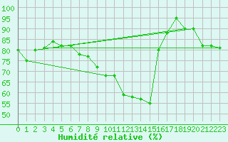 Courbe de l'humidit relative pour Bad Marienberg