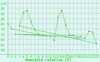 Courbe de l'humidit relative pour Langnau