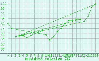 Courbe de l'humidit relative pour Vilsandi