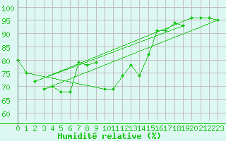 Courbe de l'humidit relative pour Romorantin (41)