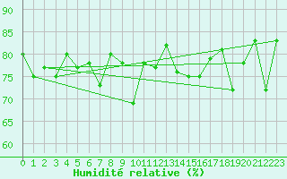 Courbe de l'humidit relative pour La Rochelle - Aerodrome (17)