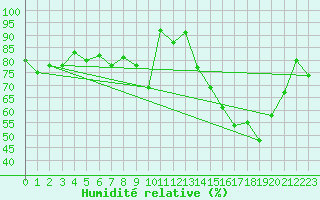 Courbe de l'humidit relative pour Vannes-Sn (56)