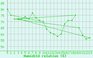 Courbe de l'humidit relative pour Chur-Ems