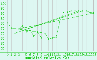 Courbe de l'humidit relative pour Alpinzentrum Rudolfshuette