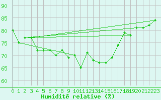 Courbe de l'humidit relative pour Nordstraum I Kvaenangen