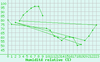 Courbe de l'humidit relative pour La Chapelle-Montreuil (86)