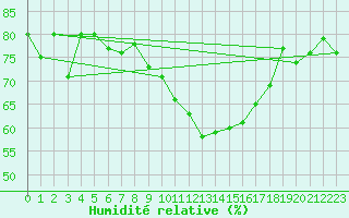 Courbe de l'humidit relative pour Davos (Sw)