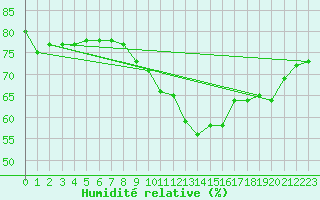 Courbe de l'humidit relative pour Pointe de Chassiron (17)