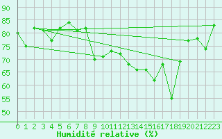 Courbe de l'humidit relative pour Hyres (83)