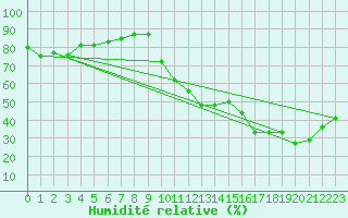 Courbe de l'humidit relative pour Le Luc (83)