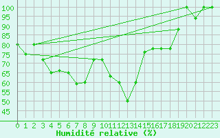 Courbe de l'humidit relative pour Torino / Bric Della Croce