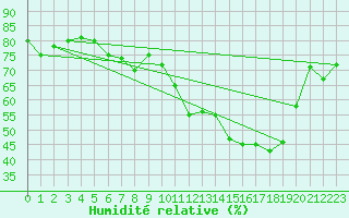 Courbe de l'humidit relative pour Budapest / Lorinc