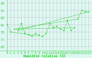 Courbe de l'humidit relative pour Kleiner Feldberg / Taunus