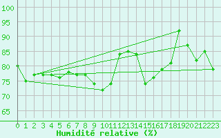 Courbe de l'humidit relative pour le bateau DBBT