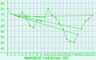 Courbe de l'humidit relative pour Kauhajoki Kuja-kokko
