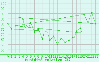 Courbe de l'humidit relative pour Leknes