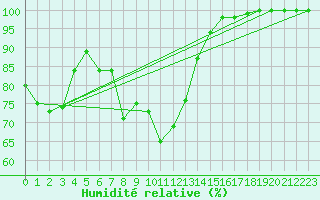 Courbe de l'humidit relative pour Glen Ogle