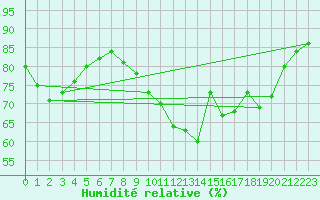 Courbe de l'humidit relative pour Bulson (08)