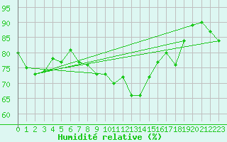 Courbe de l'humidit relative pour Negresti