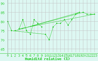 Courbe de l'humidit relative pour Solenzara - Base arienne (2B)