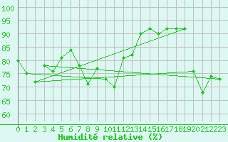 Courbe de l'humidit relative pour Hereford/Credenhill