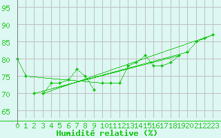 Courbe de l'humidit relative pour Aultbea
