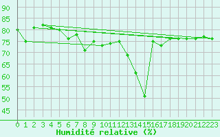 Courbe de l'humidit relative pour Verona Boscomantico