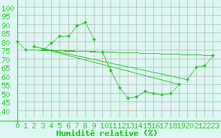 Courbe de l'humidit relative pour Creil (60)