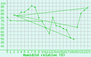 Courbe de l'humidit relative pour Vichy (03)
