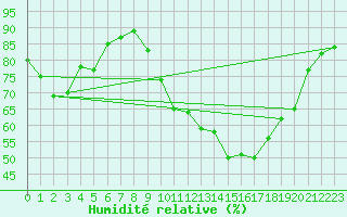 Courbe de l'humidit relative pour Aurillac (15)