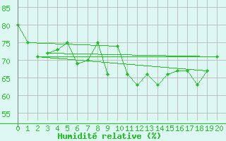 Courbe de l'humidit relative pour Puerto de la Cruz