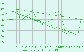 Courbe de l'humidit relative pour Bastia (2B)