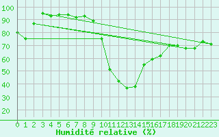 Courbe de l'humidit relative pour Restefond - Nivose (04)