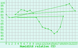 Courbe de l'humidit relative pour Chteau-Chinon (58)