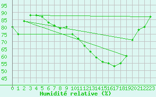 Courbe de l'humidit relative pour Toulouse-Francazal (31)