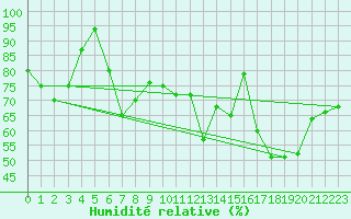 Courbe de l'humidit relative pour Elblag