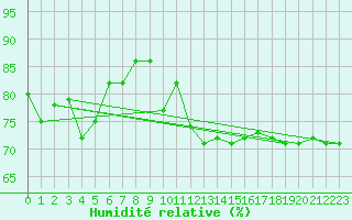 Courbe de l'humidit relative pour Pobra de Trives, San Mamede