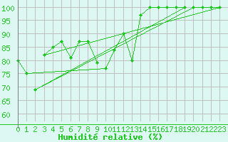 Courbe de l'humidit relative pour Torino / Bric Della Croce