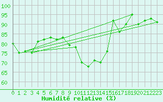 Courbe de l'humidit relative pour Ile d'Yeu - Saint-Sauveur (85)