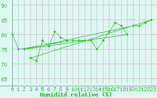 Courbe de l'humidit relative pour Toulon (83)