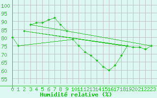 Courbe de l'humidit relative pour Werl
