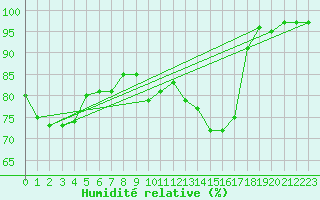 Courbe de l'humidit relative pour Rouen (76)