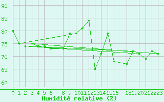 Courbe de l'humidit relative pour Buholmrasa Fyr