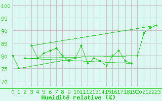 Courbe de l'humidit relative pour Ile Rousse (2B)