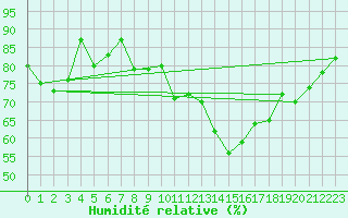 Courbe de l'humidit relative pour Luechow