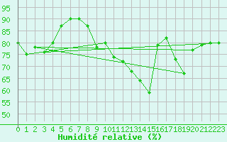 Courbe de l'humidit relative pour Feldberg-Schwarzwald (All)