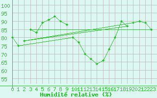 Courbe de l'humidit relative pour Pembrey Sands