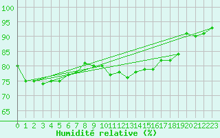 Courbe de l'humidit relative pour Koksijde (Be)